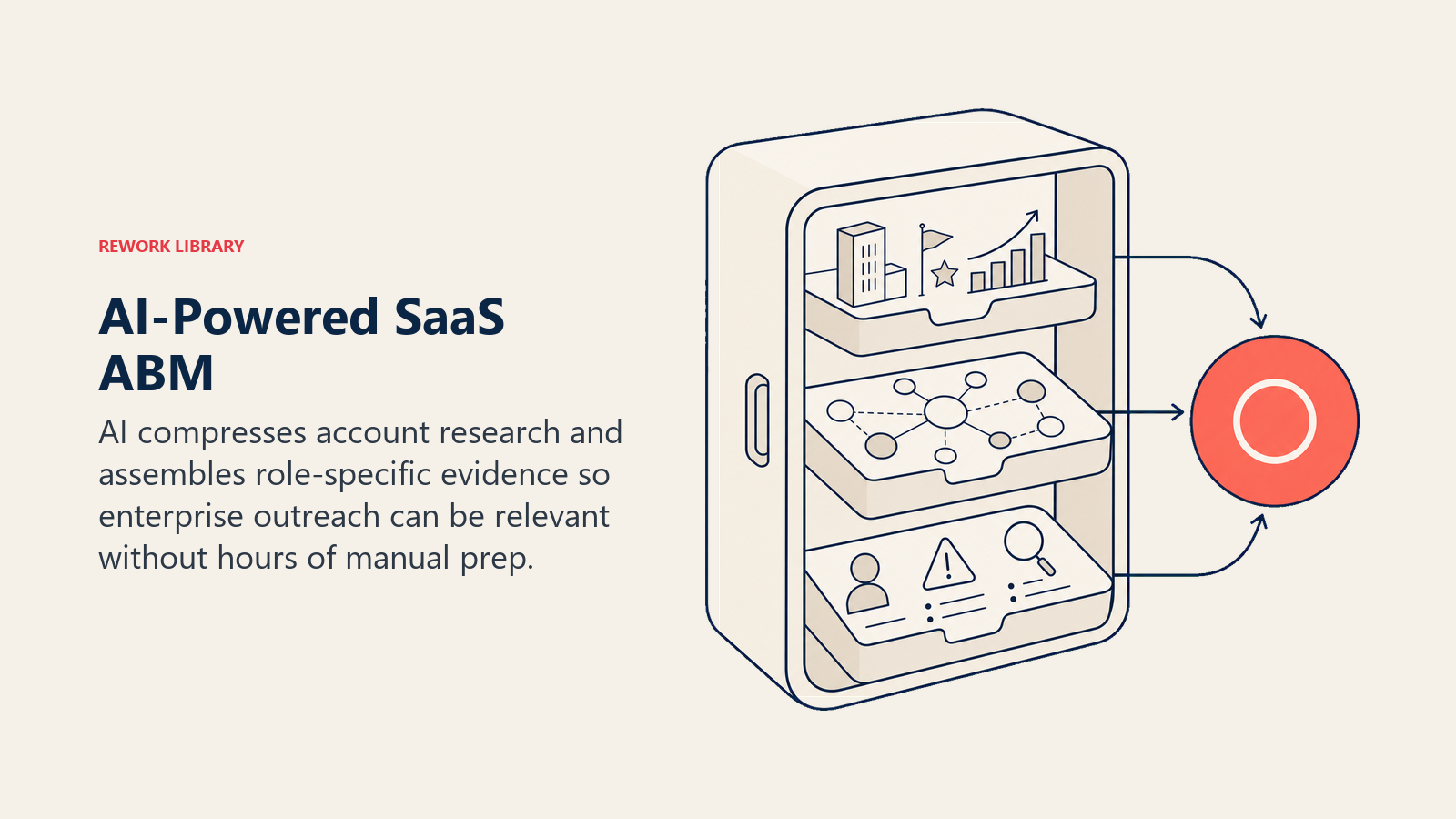 AI-powered SaaS ABM shown as an account research cabinet organizing role-specific evidence for one enterprise target