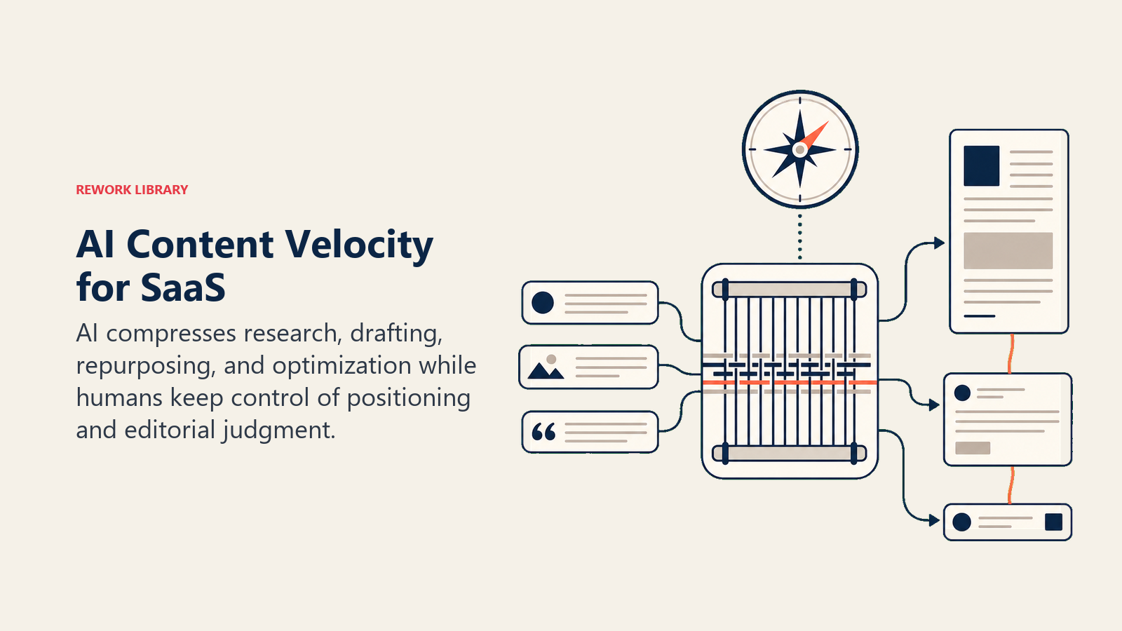 AI content velocity for SaaS illustrated as a loom turning research evidence into coordinated campaign assets