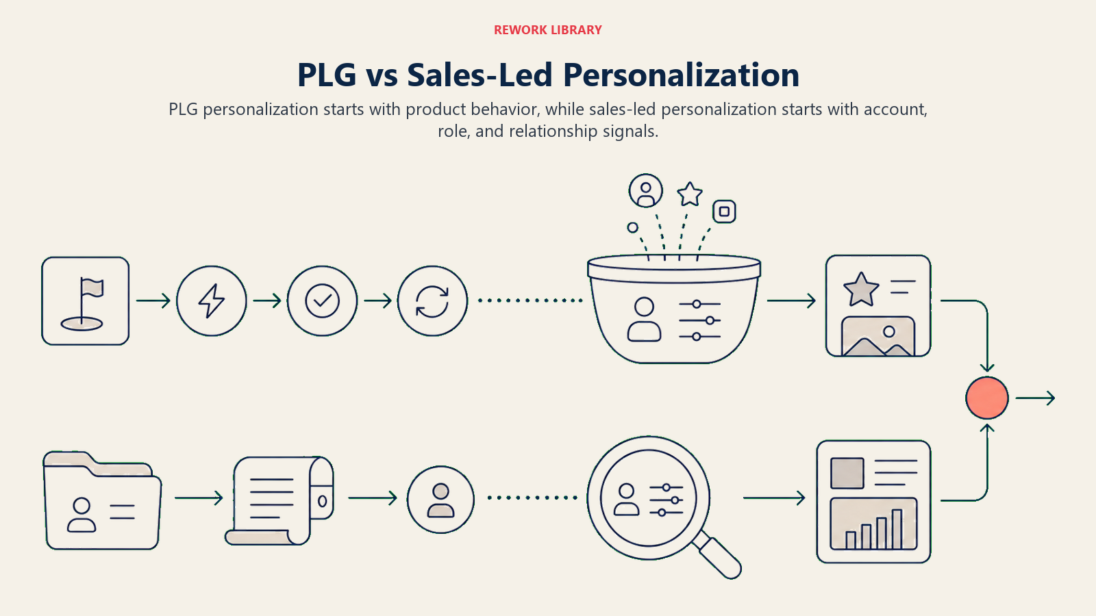 PLG vs sales-led personalization shown as product behavior and account relationship data flowing through different engines