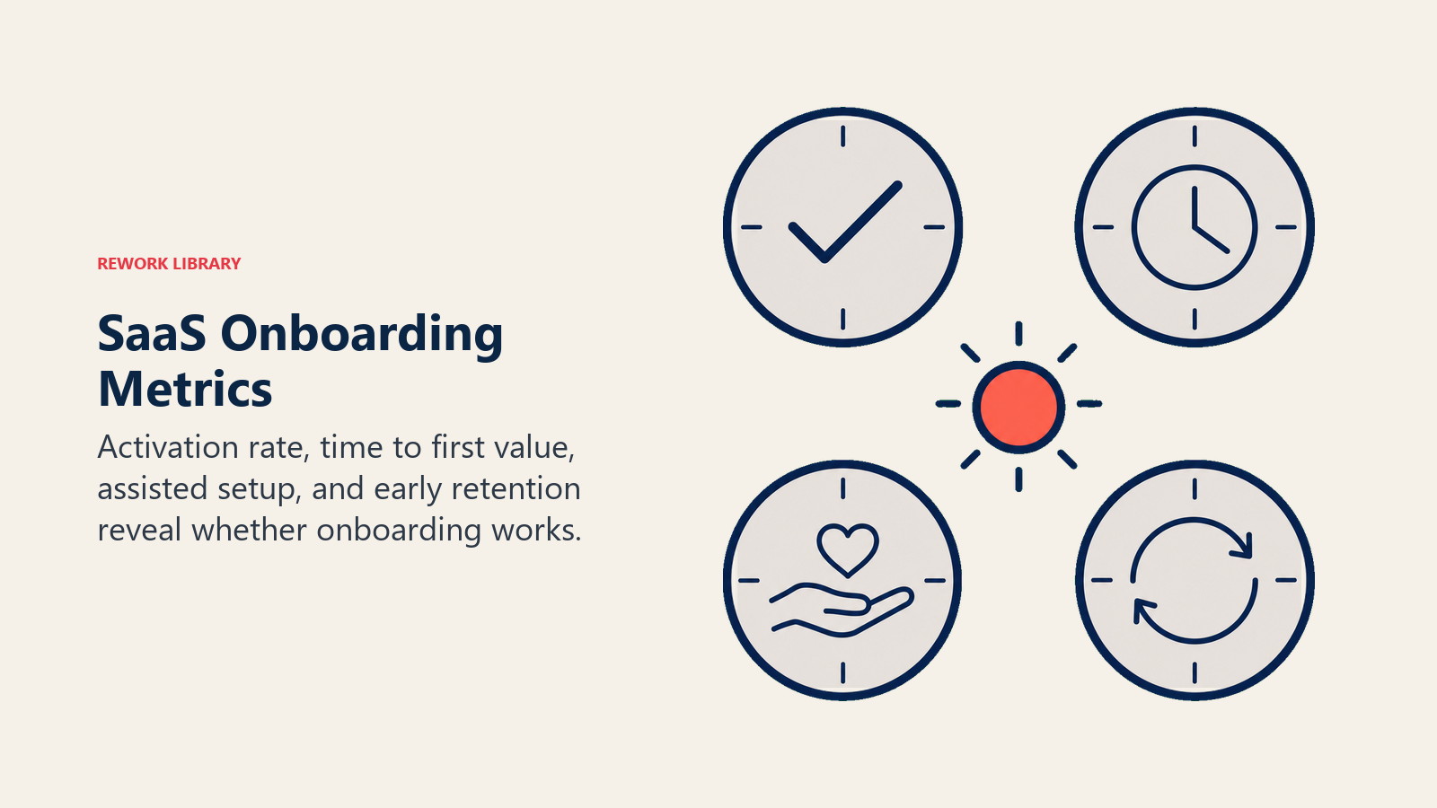 SaaS onboarding metrics shown as four gauges for activation, time to value, assisted setup, and retention