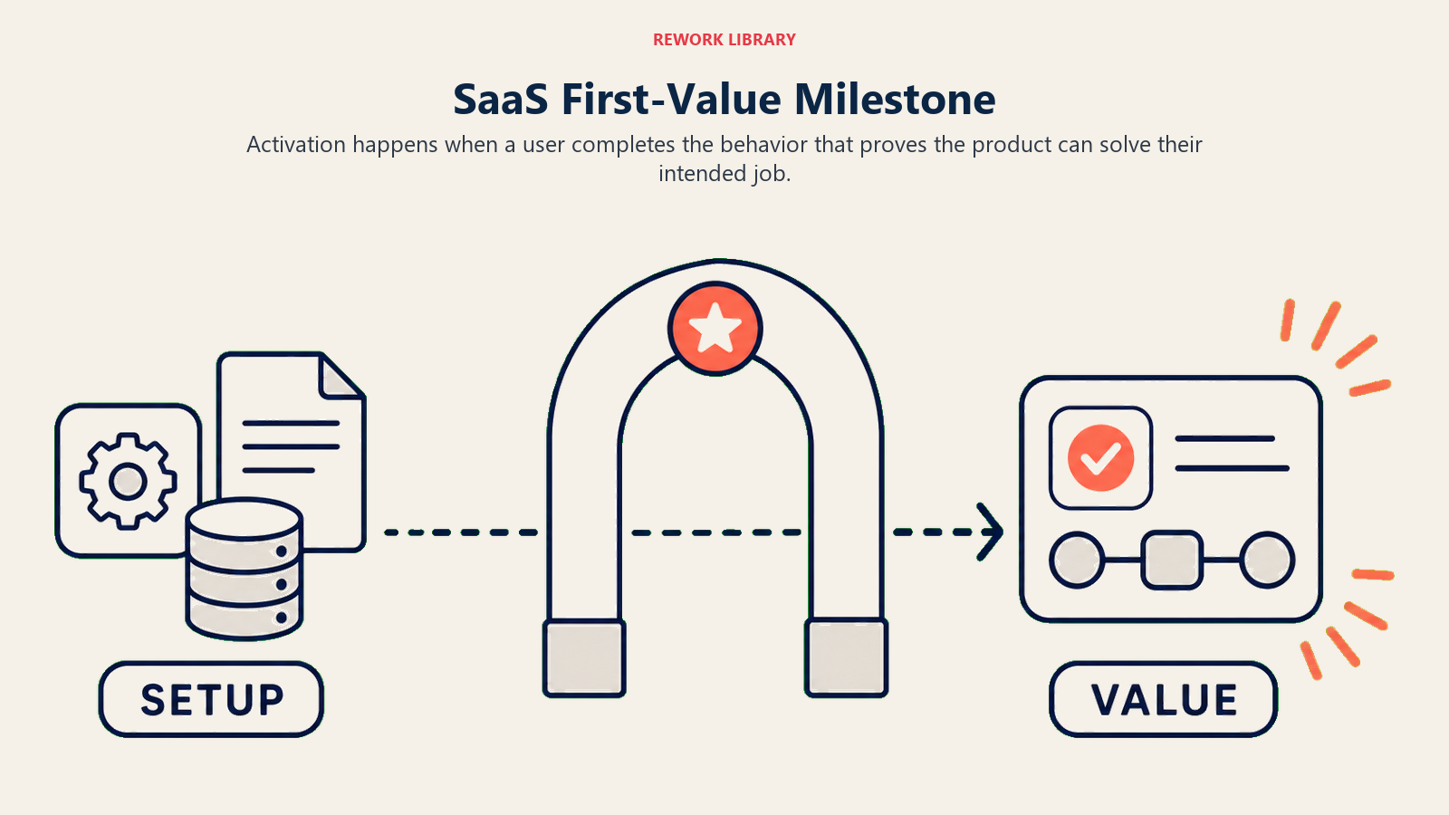 SaaS first-value milestone shown as the threshold from product setup to a completed meaningful workflow