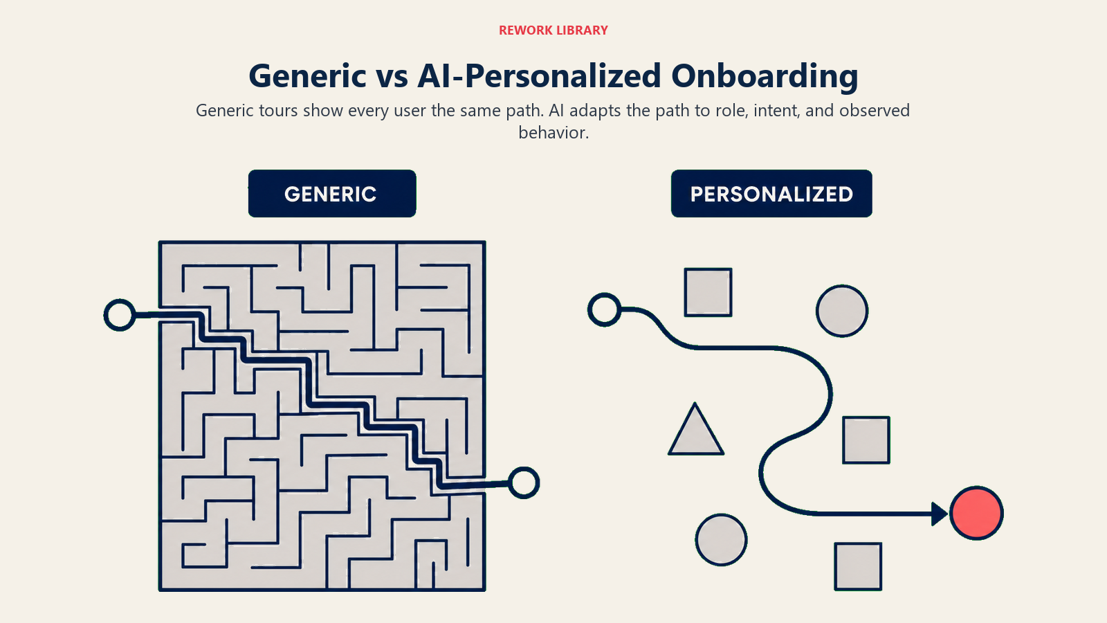 Generic versus AI-personalized onboarding comparing a crowded universal maze with a shorter adaptive path