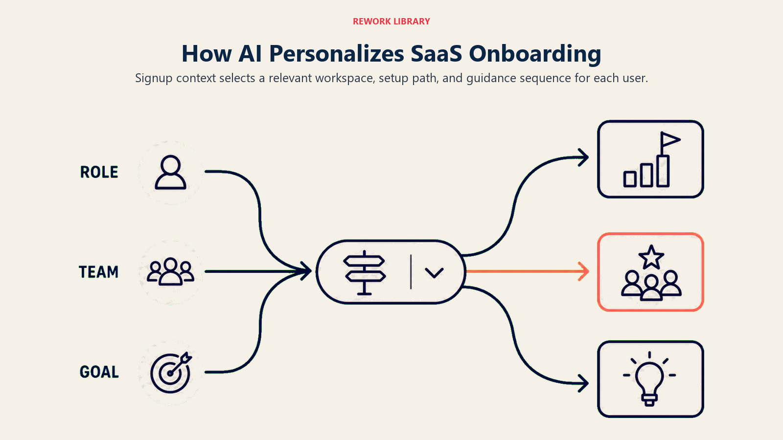 How AI personalizes SaaS onboarding by routing role, team, and goal context into tailored product paths