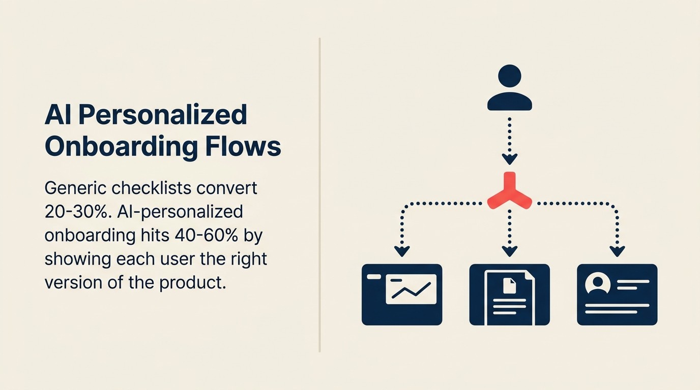 AI Onboarding Flows trong Sản Phẩm SaaS