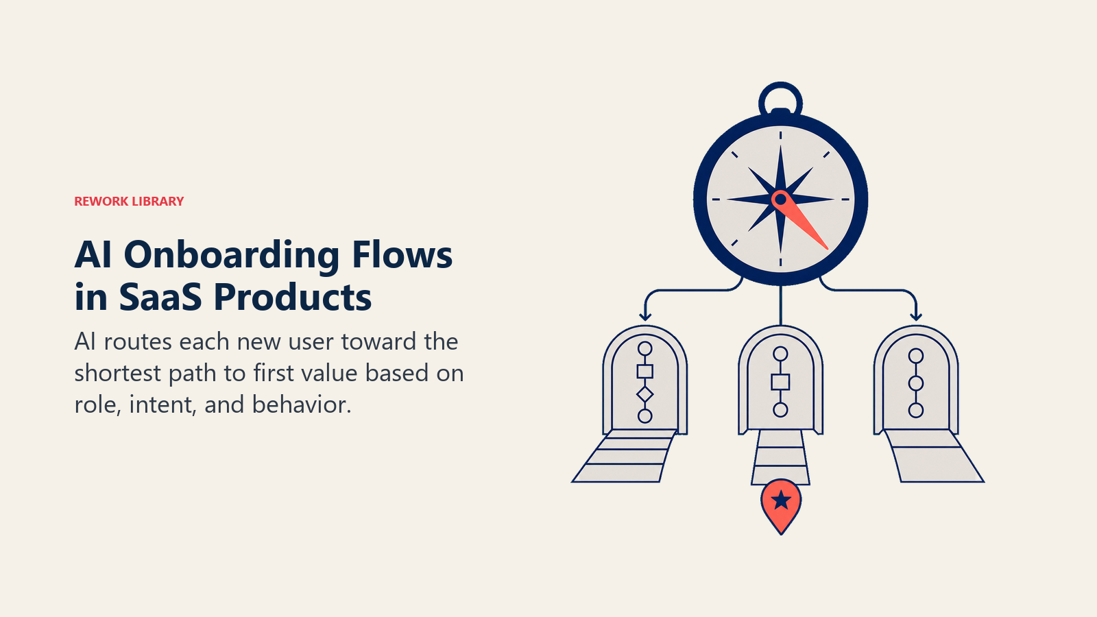 AI onboarding flows in SaaS products shown as a role-aware compass routing users to first value