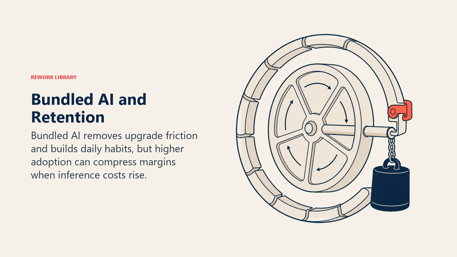Bundled AI retention illustrated as a habit flywheel inside a subscription ring with an inference-cost counterweight