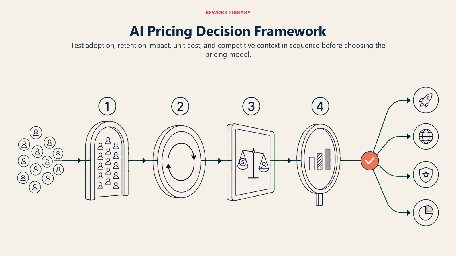 AI pricing decision framework shown as four sequential gates for adoption, retention, cost, and competition