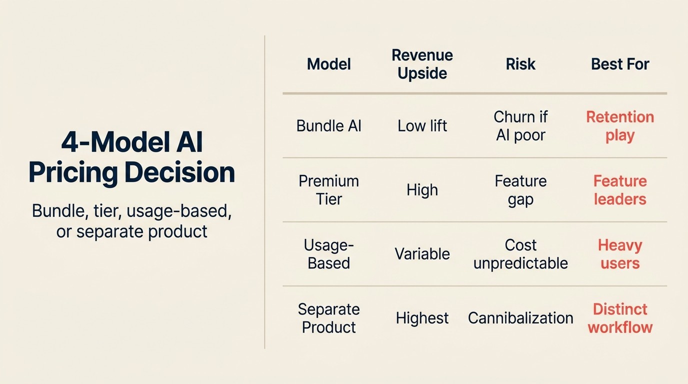 4-Model AI Pricing Decision: bundle, tier, usage-based, hoặc sản phẩm riêng biệt