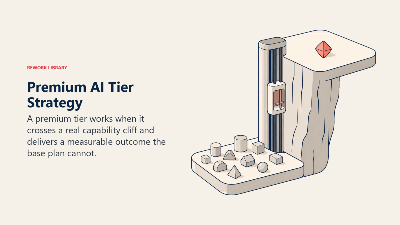 Premium AI tier strategy shown as a capability elevator crossing a real outcome cliff