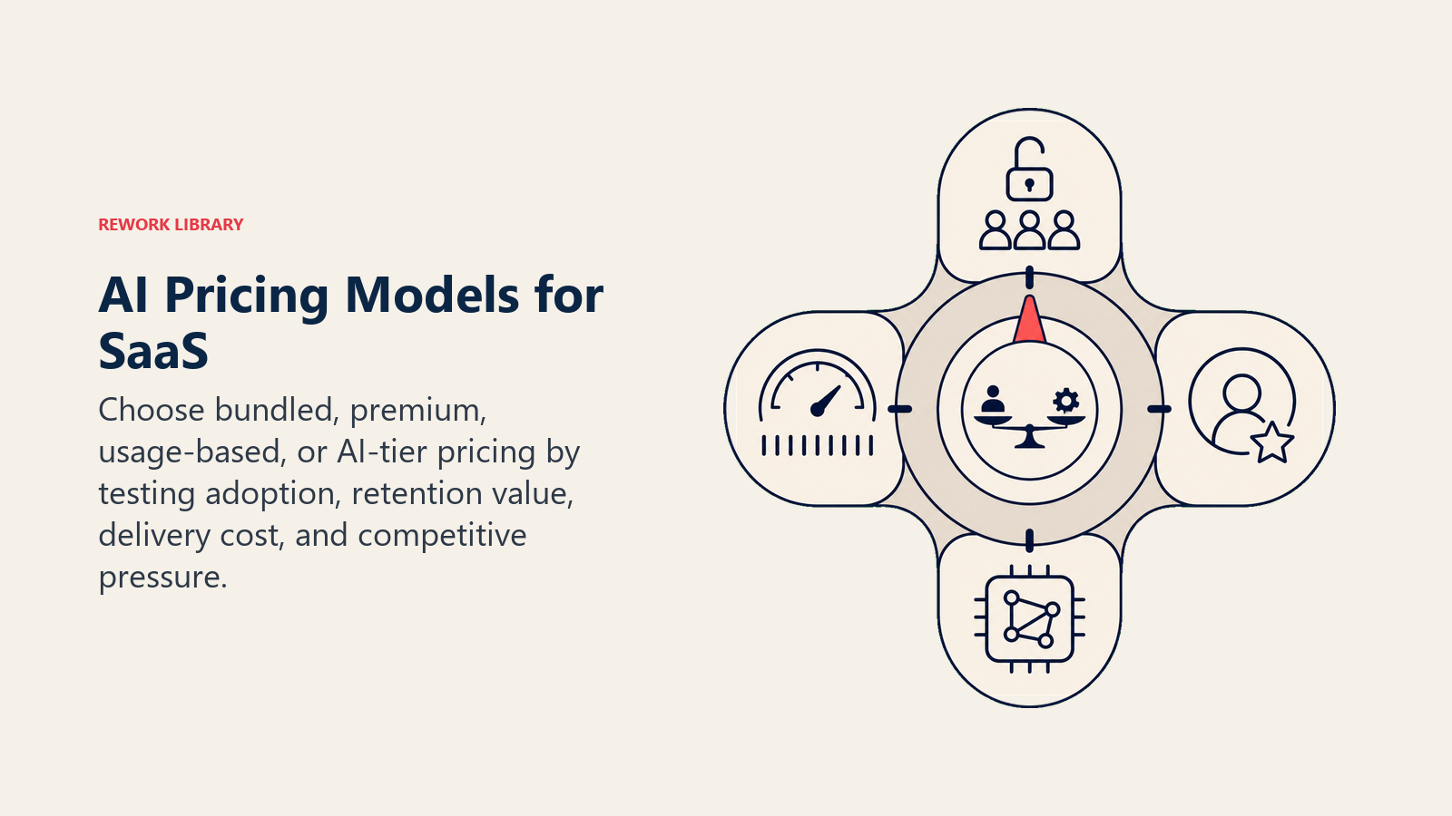 AI pricing models for SaaS shown as a four-position pricing dial balancing customer value and inference cost