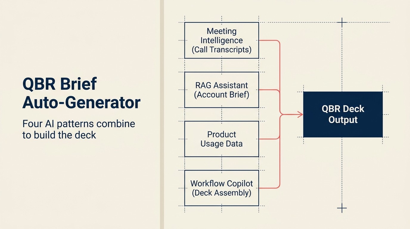 QBR Brief Auto-Generator: bốn AI pattern kết hợp để xây dựng tài liệu