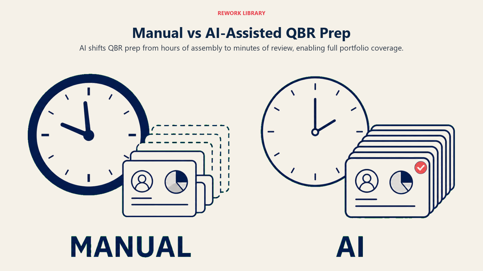 Manual versus AI-assisted QBR prep comparing hours of assembly with minutes of review and full account coverage