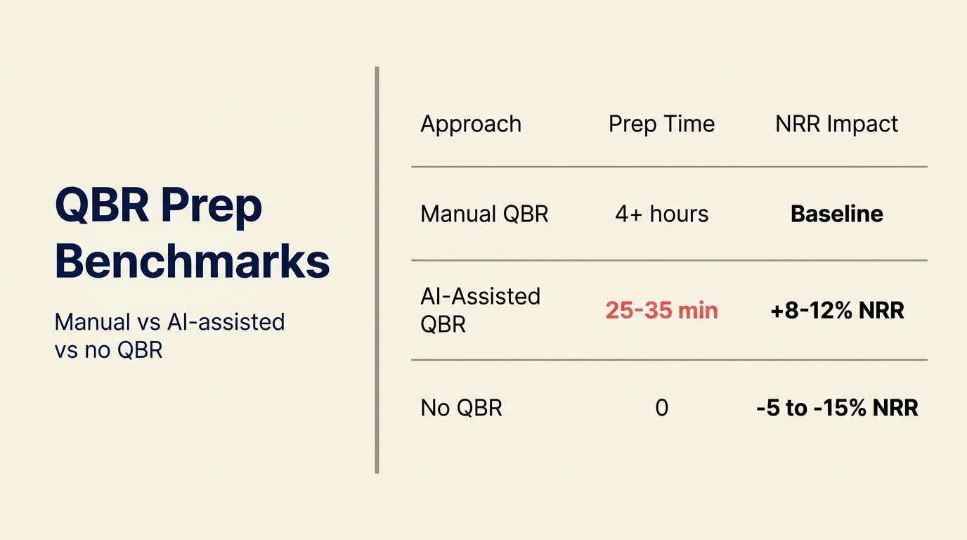QBR Prep Benchmarks: thủ công so với AI hỗ trợ so với không có QBR