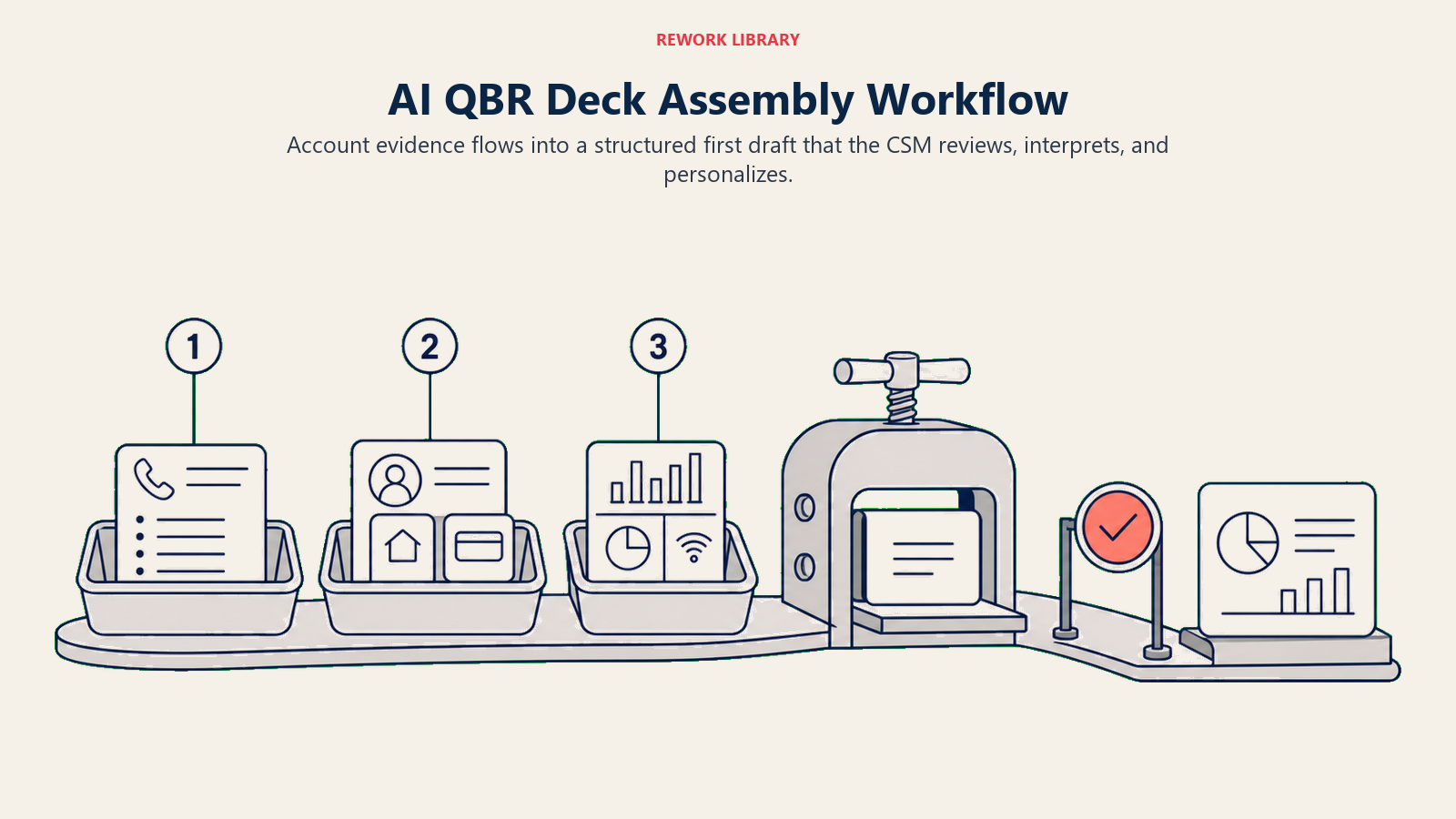 AI QBR deck assembly workflow moving account evidence into a first draft and CSM review gate