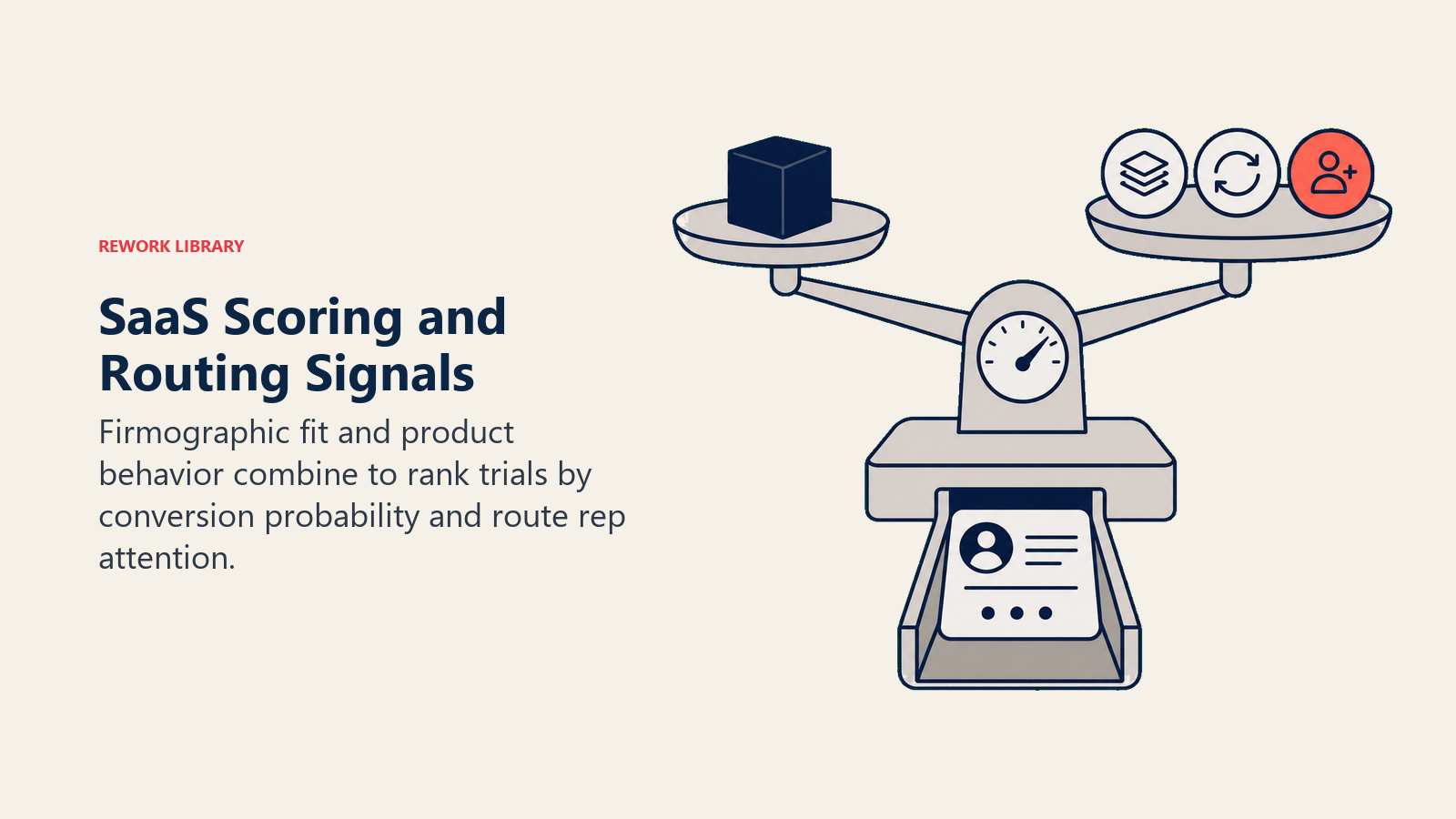 SaaS scoring and routing signals combining firmographic fit with five product behavior indicators