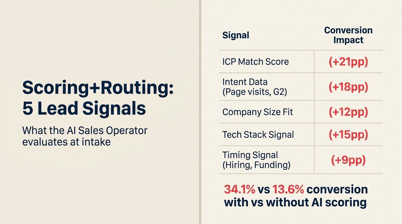 Scoring+Routing: 5 tín hiệu Lead mà AI Sales Operator đánh giá khi nhận vào