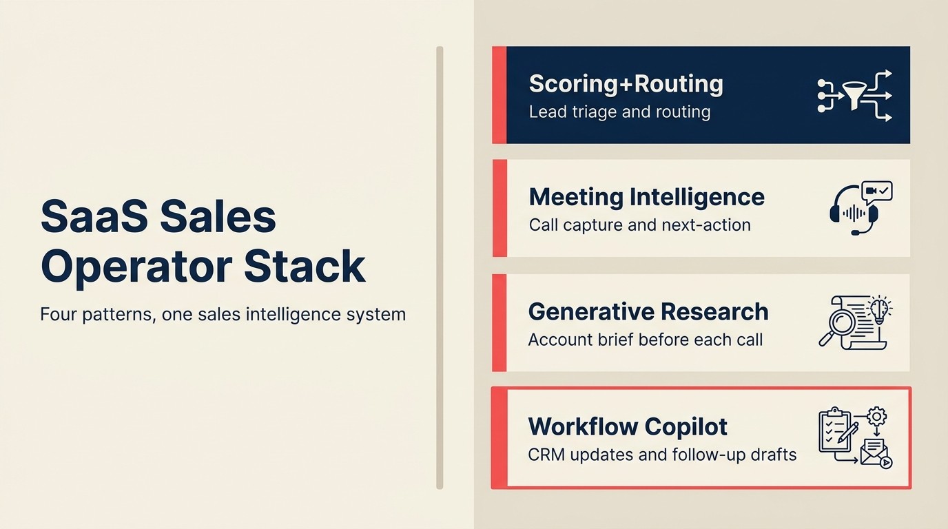 SaaS Sales Operator Stack: bốn pattern, một hệ thống sales intelligence