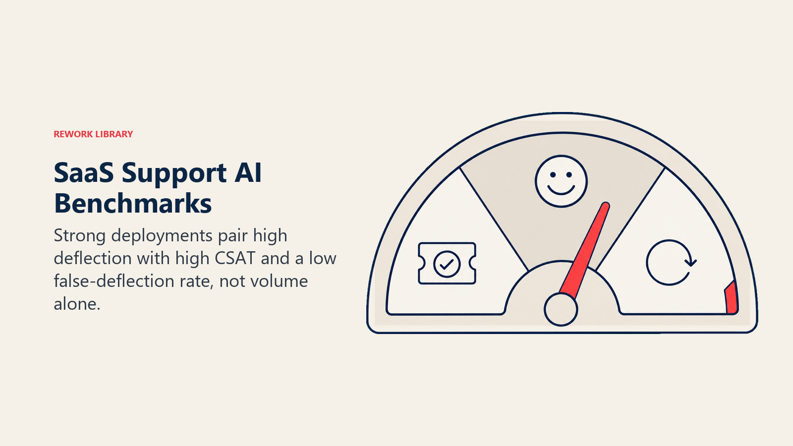 SaaS support AI benchmarks shown as quality bands comparing deflection customer satisfaction and false deflection