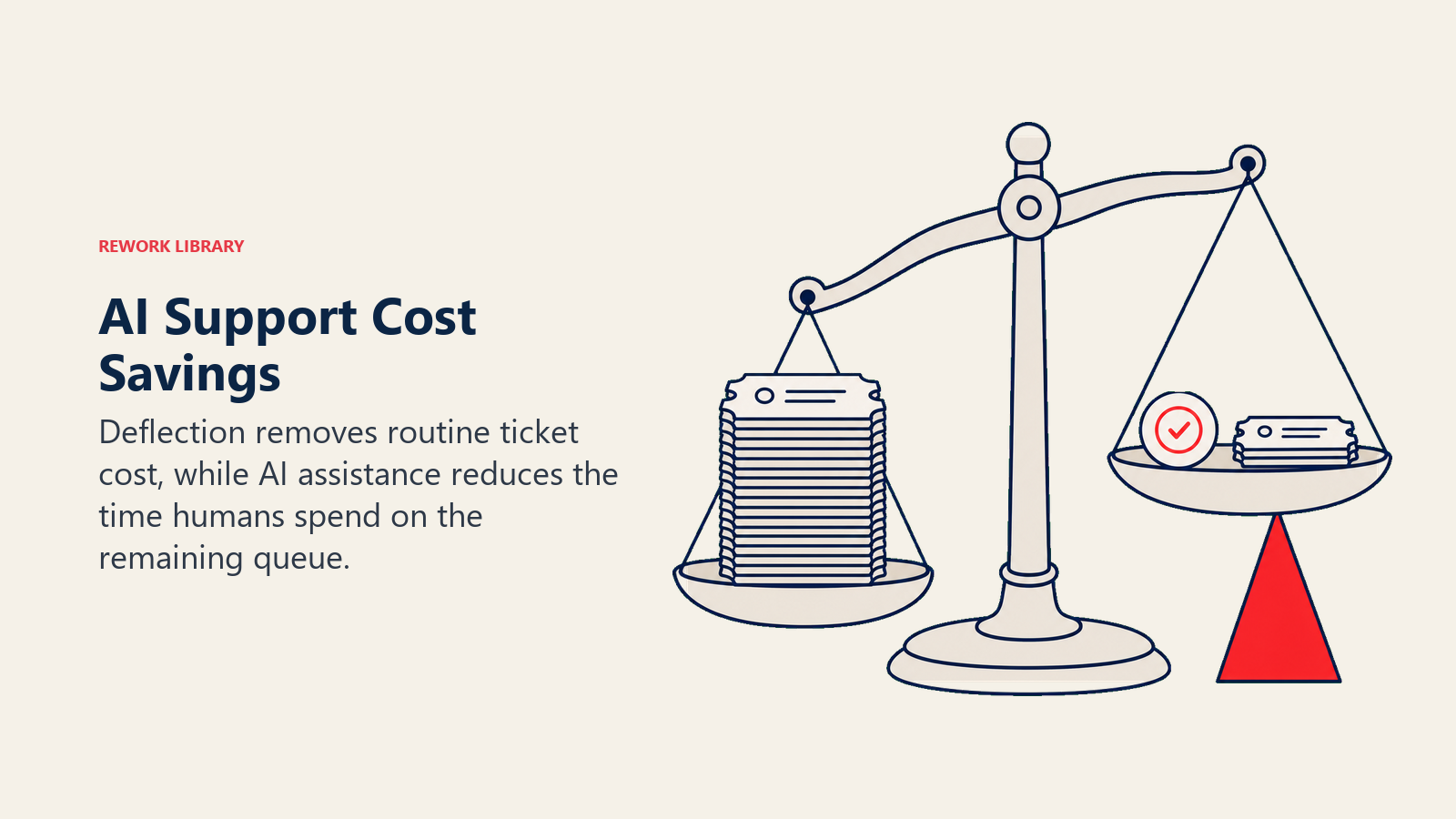AI support cost savings illustrated by a scale balancing ticket volume against automated resolution and a smaller human queue