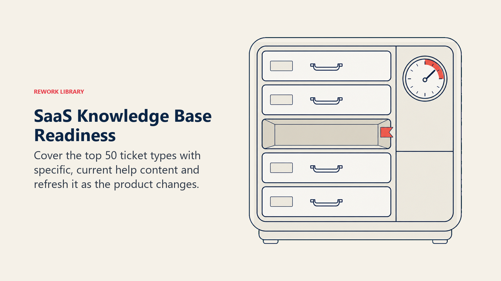SaaS knowledge base readiness shown as an organized support cabinet with a freshness clock and one missing coverage slot