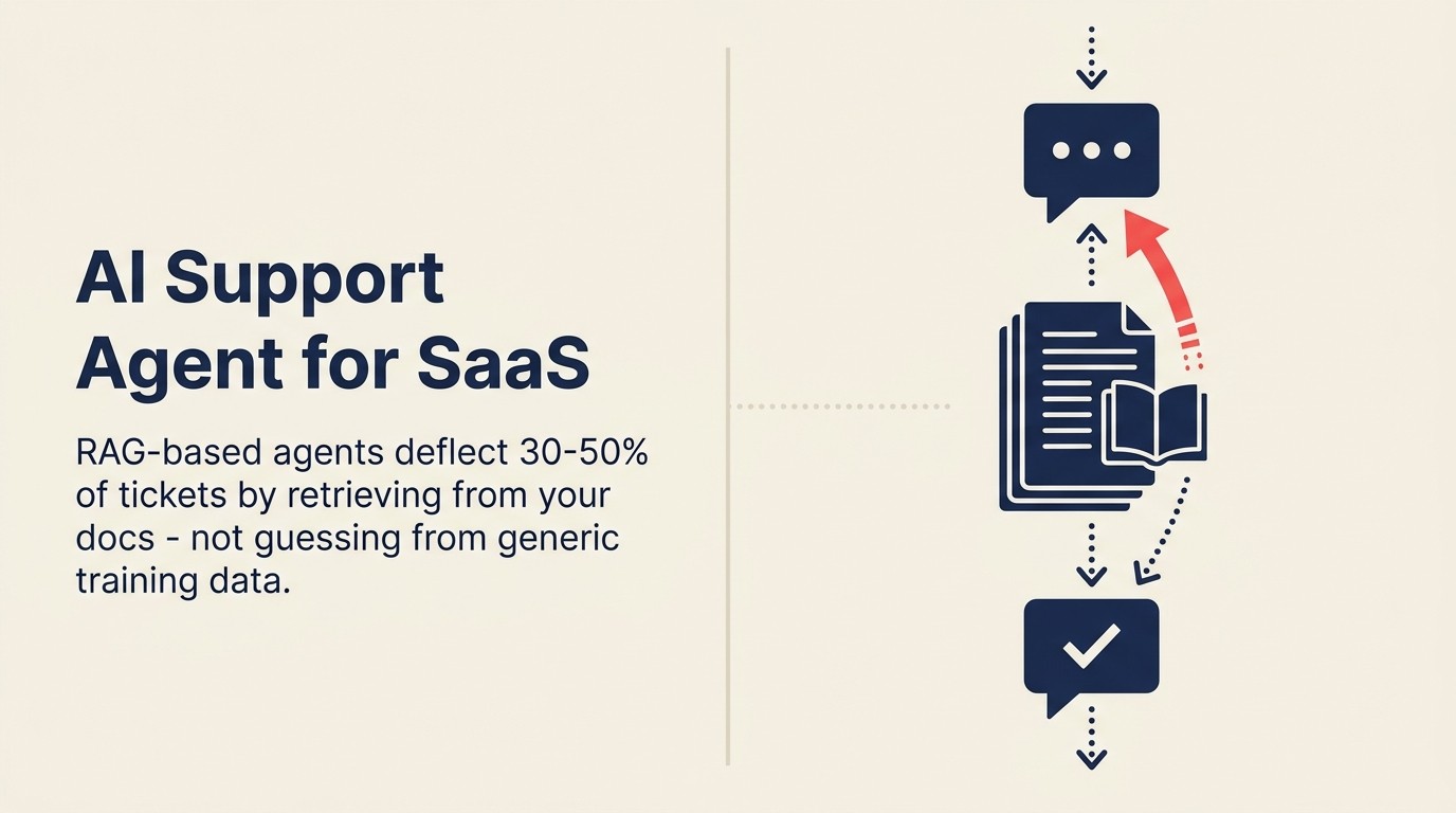 AI Support Agent cho Self-Service SaaS