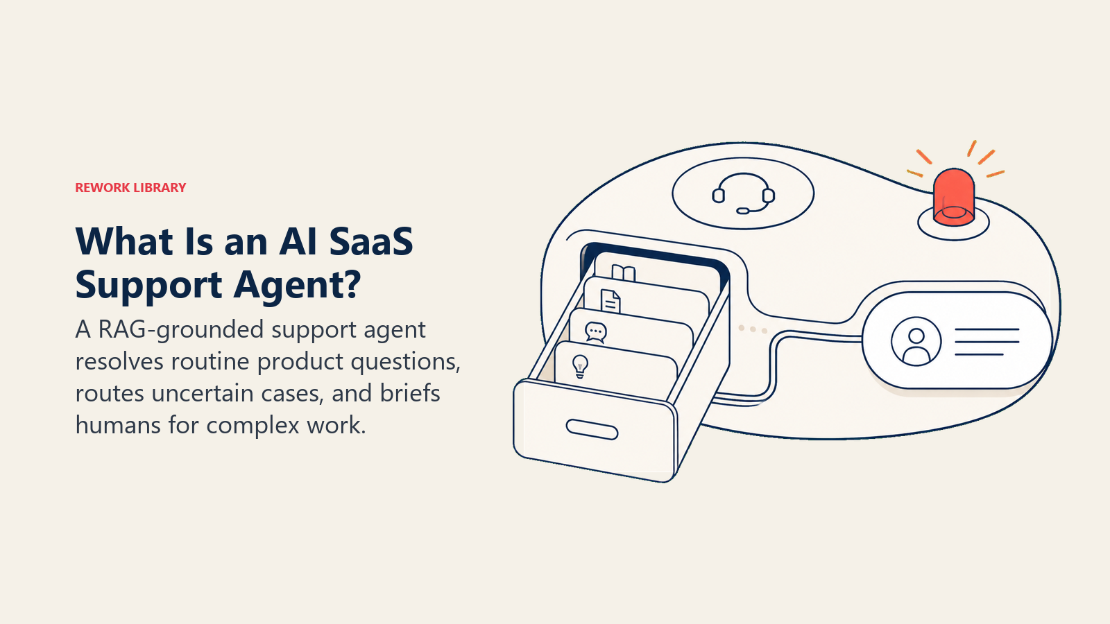 AI SaaS support agent shown as a RAG knowledge pod with resolution and human escalation controls