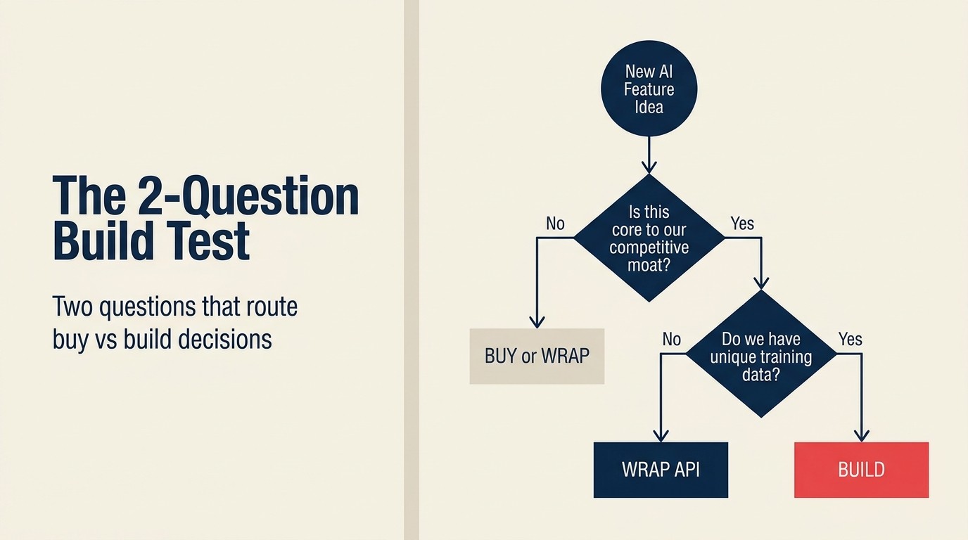 The 2-Question Build Test: hai câu hỏi định tuyến quyết định buy vs. build