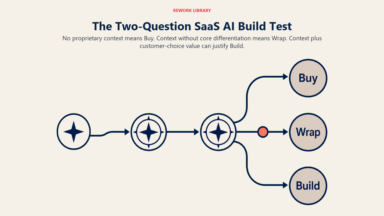 Two-question SaaS AI build test shown as two decision gates routing teams toward Buy, Wrap, or Build