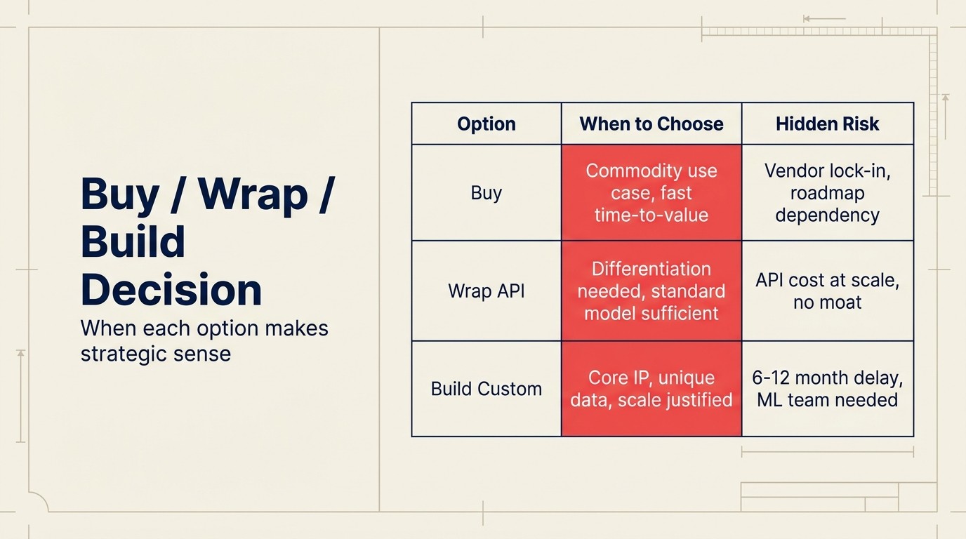 Quyết Định Buy / Wrap / Build: khi nào mỗi lựa chọn có ý nghĩa chiến lược