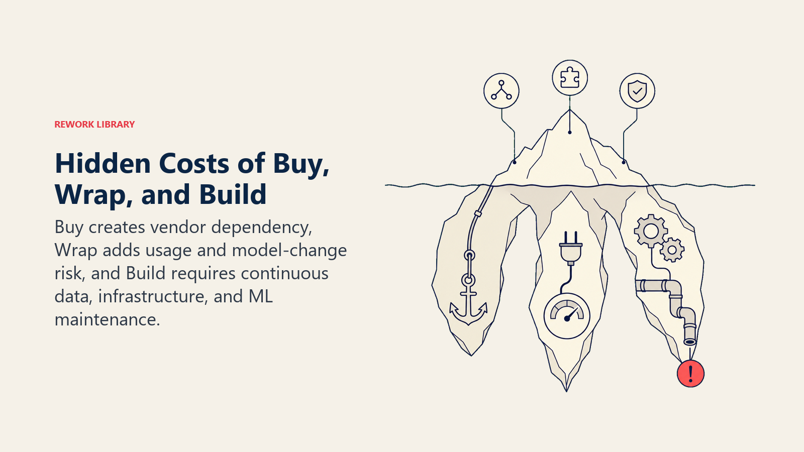 Hidden costs of Buy, Wrap, and Build shown as three distinct liabilities beneath a visible AI investment iceberg