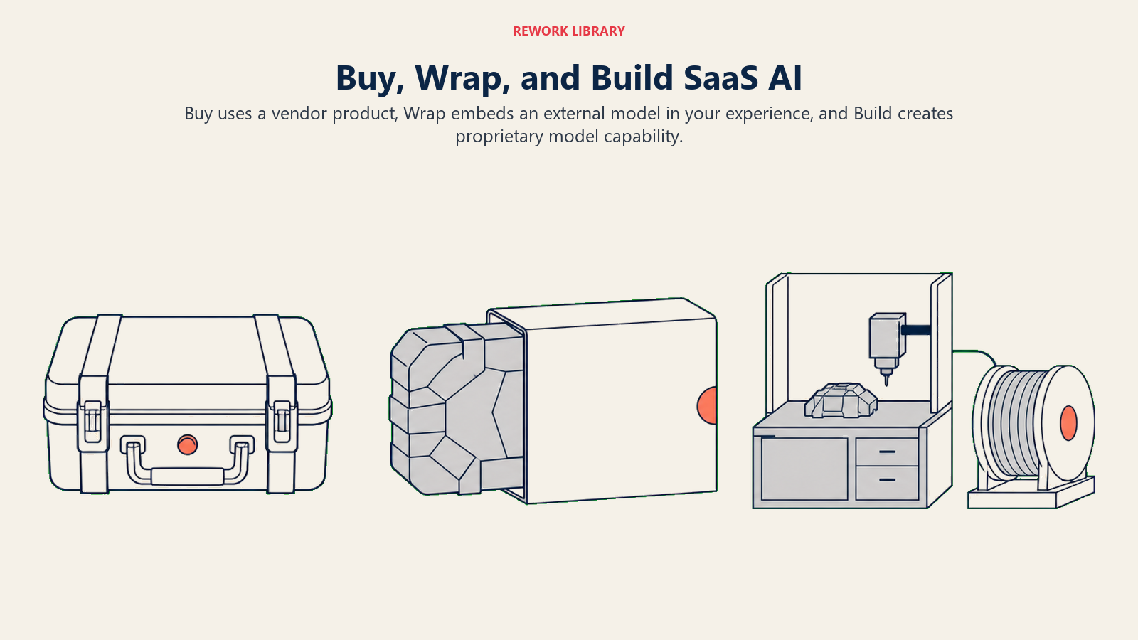 Buy, Wrap, and Build SaaS AI shown as vendor-ready, API-integrated, and custom model sourcing stations