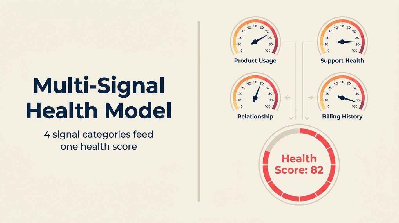 Multi-Signal Health Model: 4 danh mục tín hiệu cung cấp cho một health score