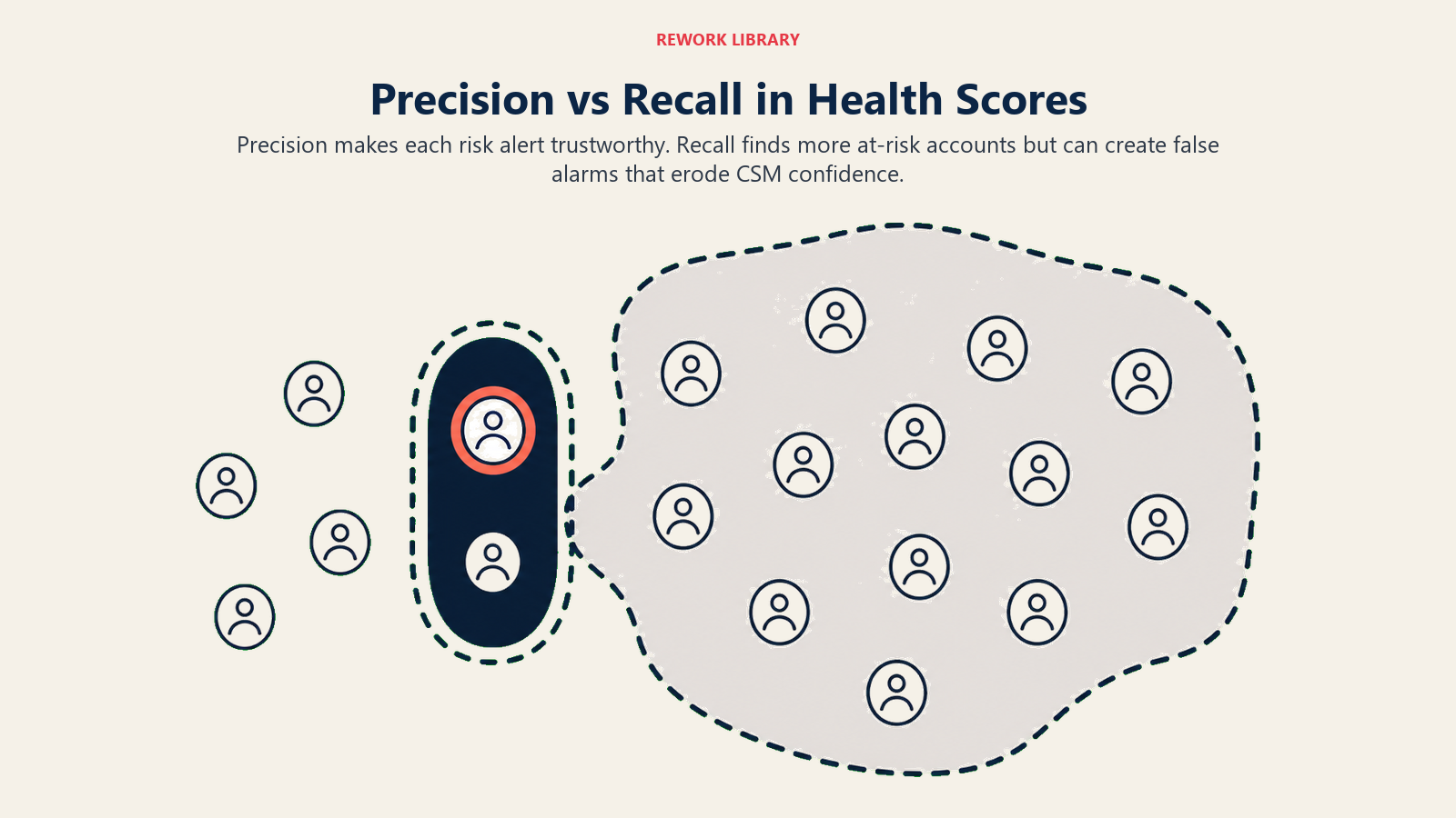 Precision versus recall in health scores shown as a narrow reliable alert beam and a broad net with false alarms
