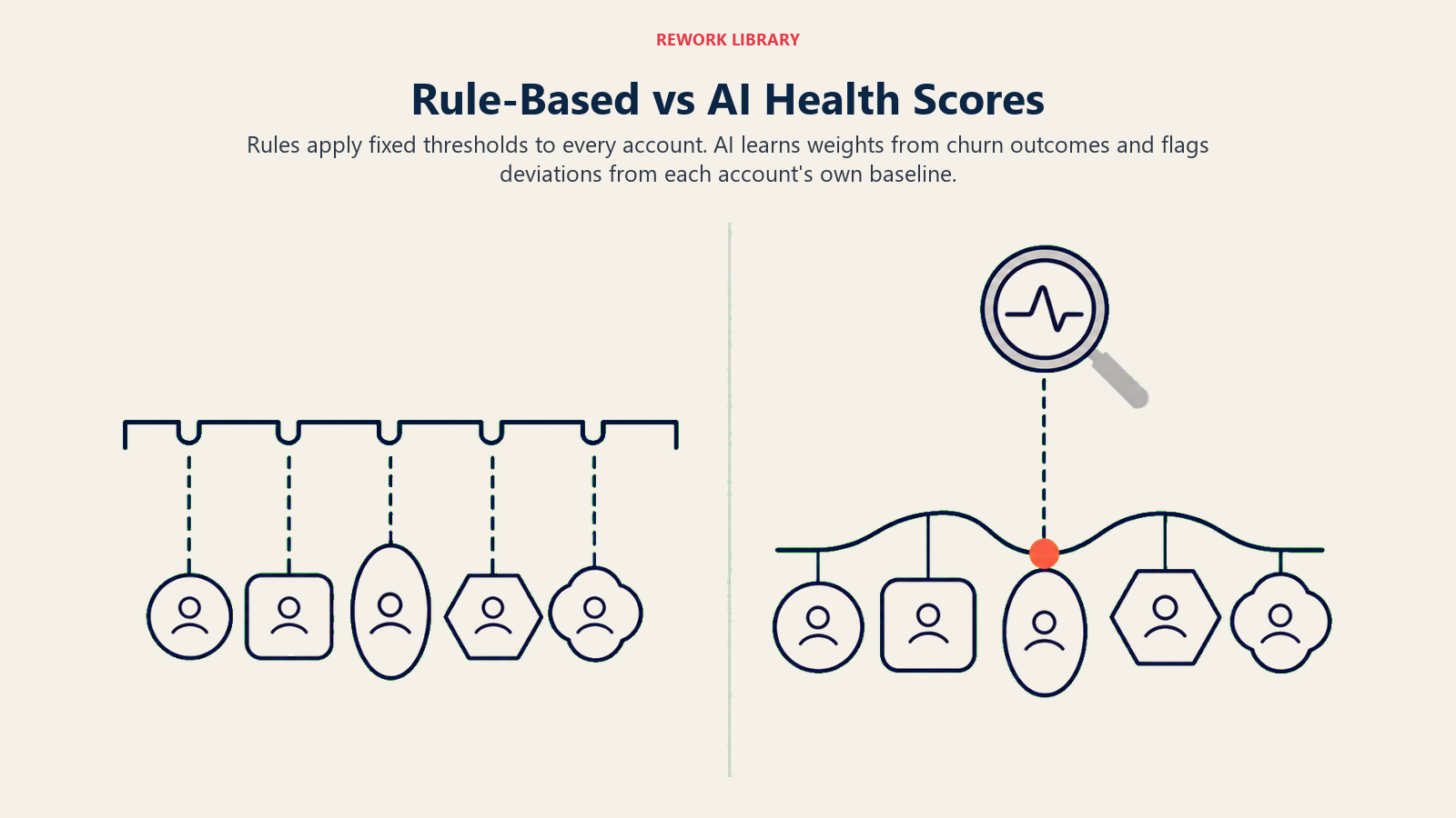 Rule-based versus AI health scores compared as fixed thresholds versus adaptive account-specific baselines