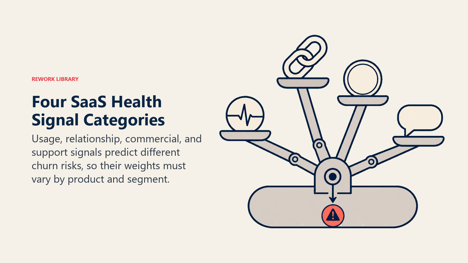 Four SaaS health signal categories weighted on an adaptive balance for churn prediction