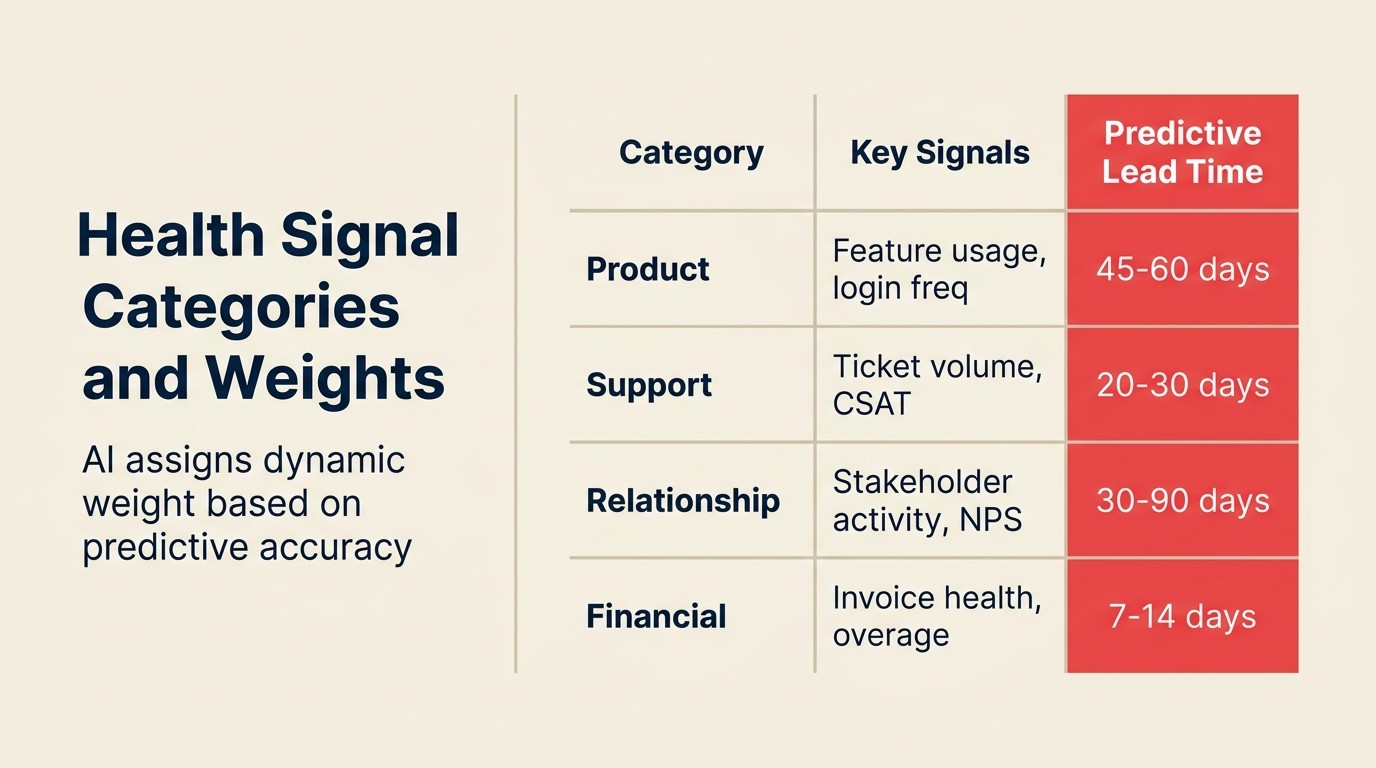 Health Signal Categories và Trọng Số: AI gán trọng số động dựa trên độ chính xác dự đoán