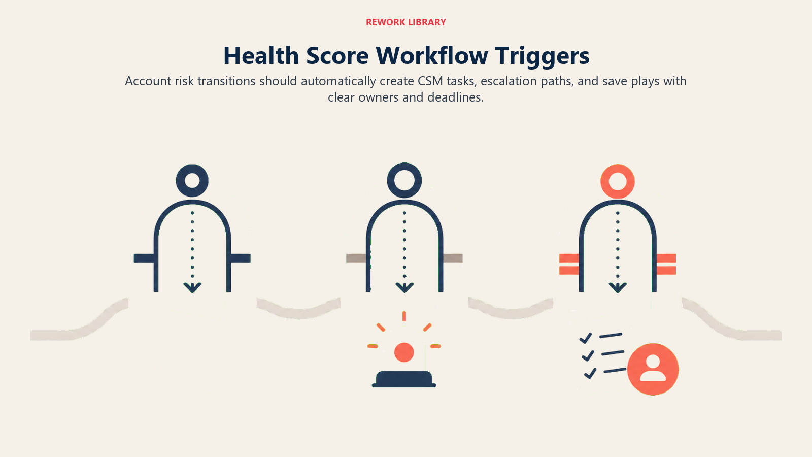 Health score workflow triggers turning rising account risk into a CSM task, escalation, and save play