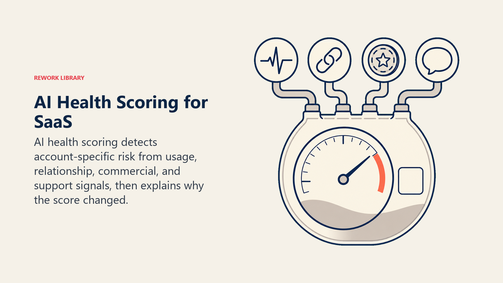 AI health scoring for SaaS shown as a diagnostic gauge combining usage, relationship, commercial, and support signals