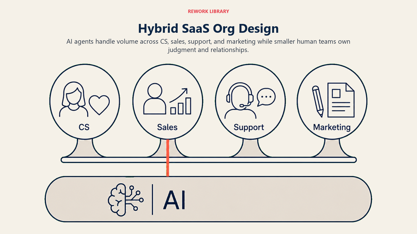 Hybrid SaaS org design shown as an AI volume layer supporting human judgment stations across customer success sales support and marketing