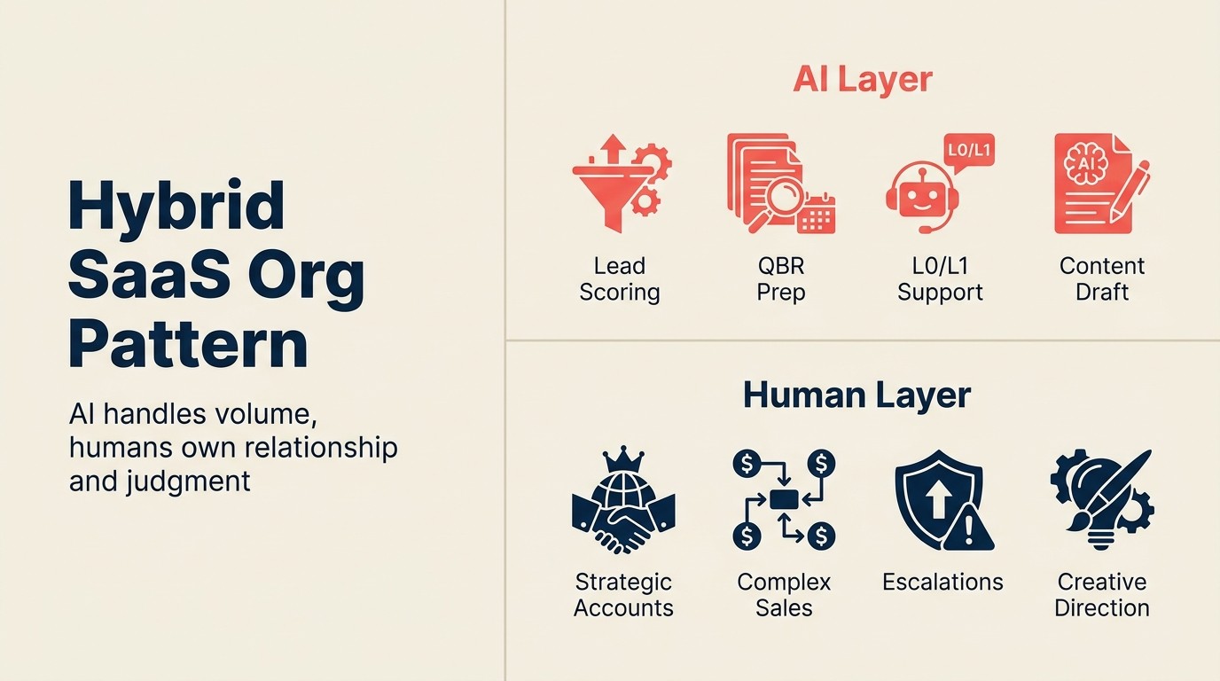 Hybrid SaaS Org Pattern: AI xử lý khối lượng, con người sở hữu mối quan hệ và phán đoán