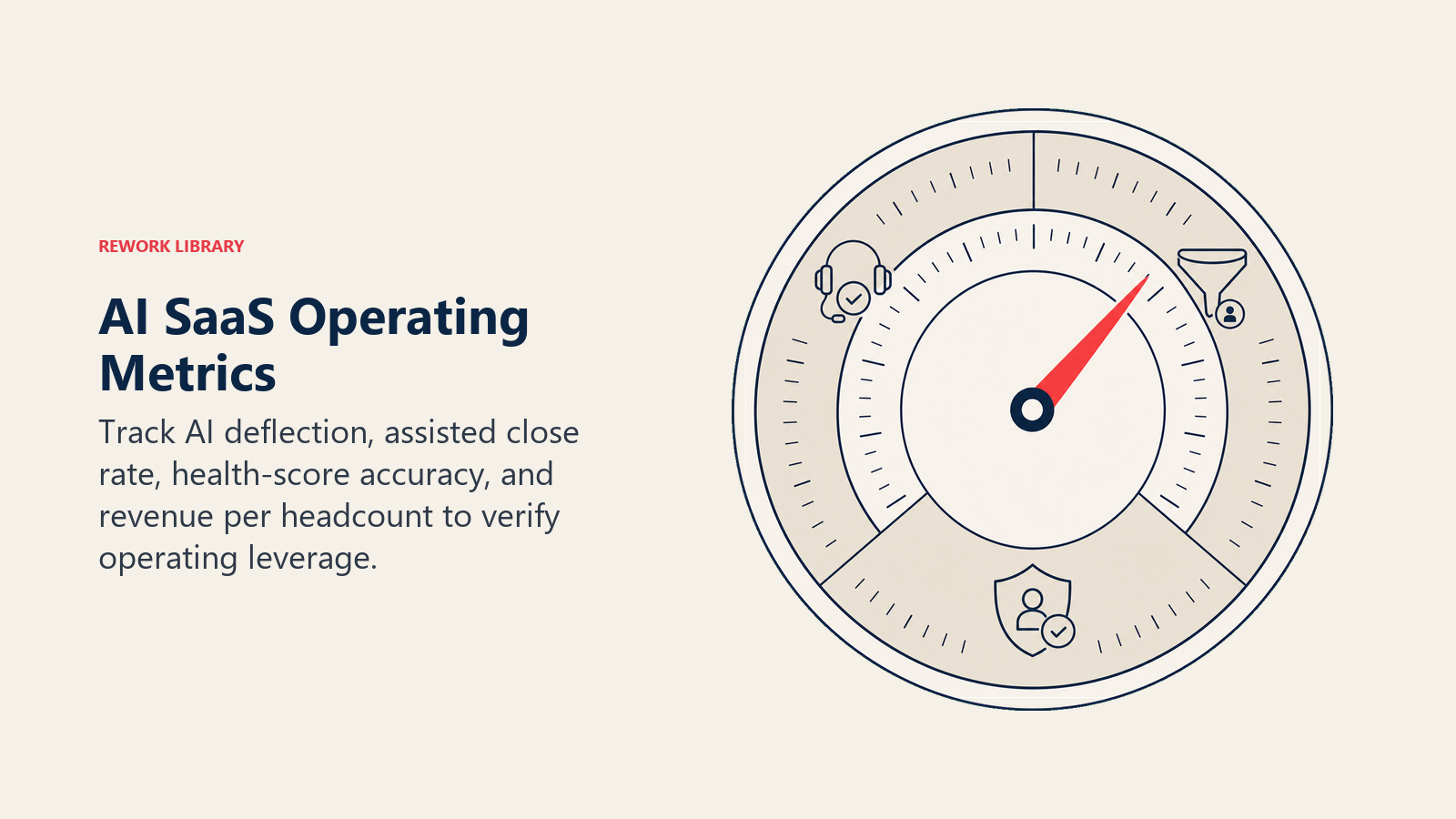 AI SaaS operating metrics shown as a revenue per headcount leverage dial with support sales and customer health signals