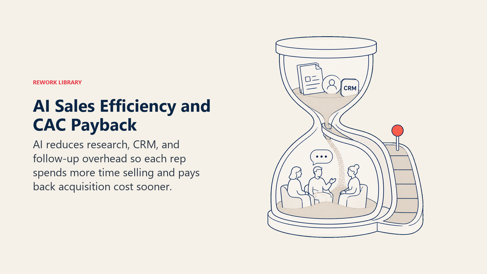 AI sales efficiency shown as administrative workload shrinking while selling capacity and CAC payback improve