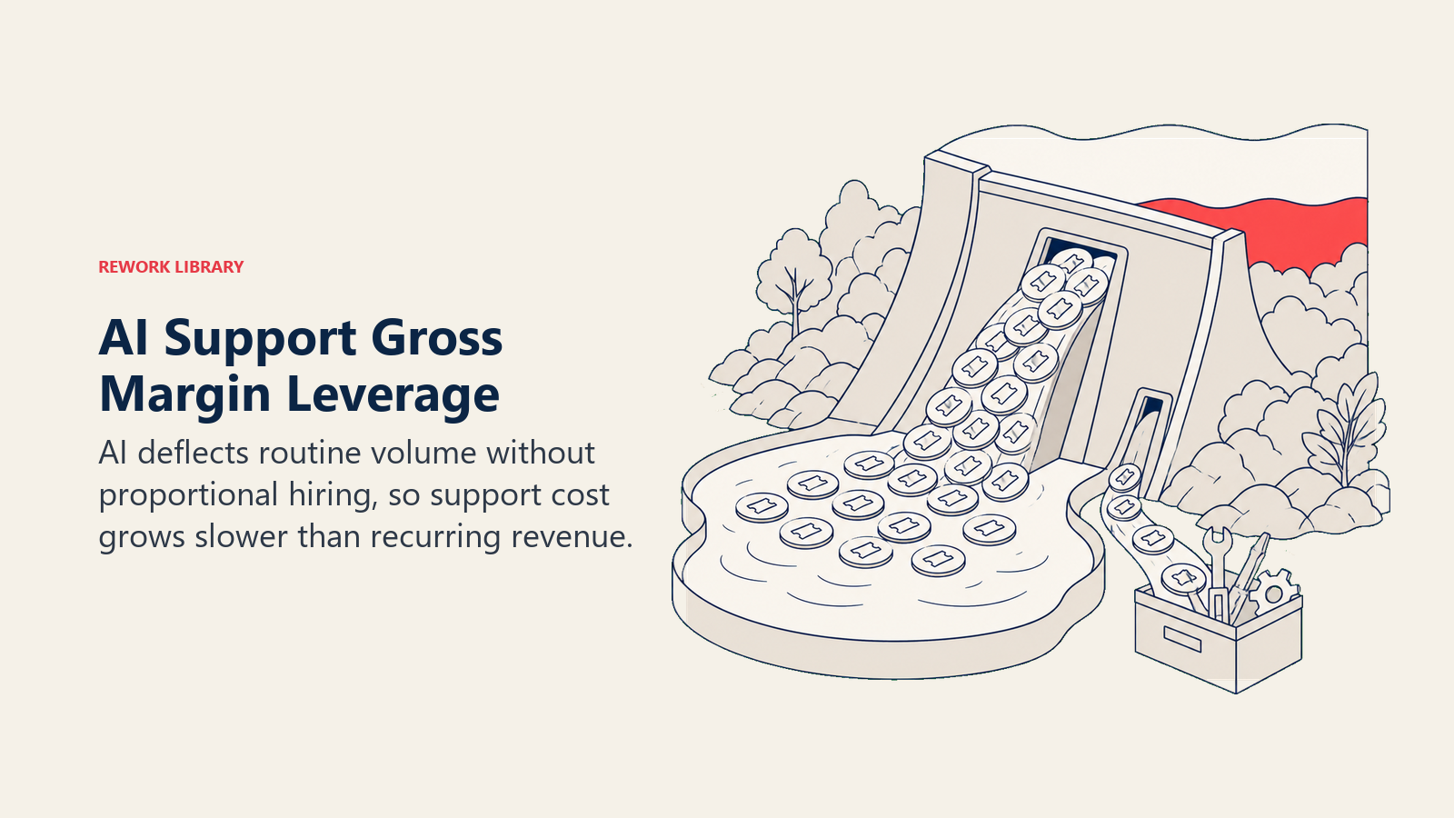 AI support gross margin leverage shown as routine tickets diverted to self-service while expert workload stays smaller