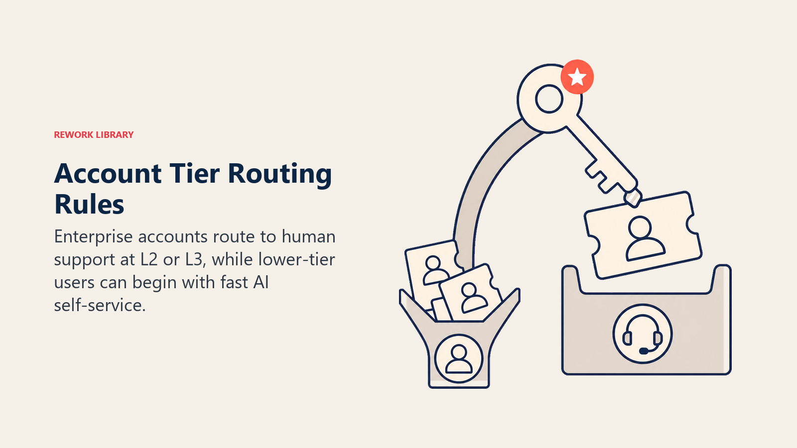 Account tier routing rules shown as an enterprise priority key lifting a support ticket to human handling
