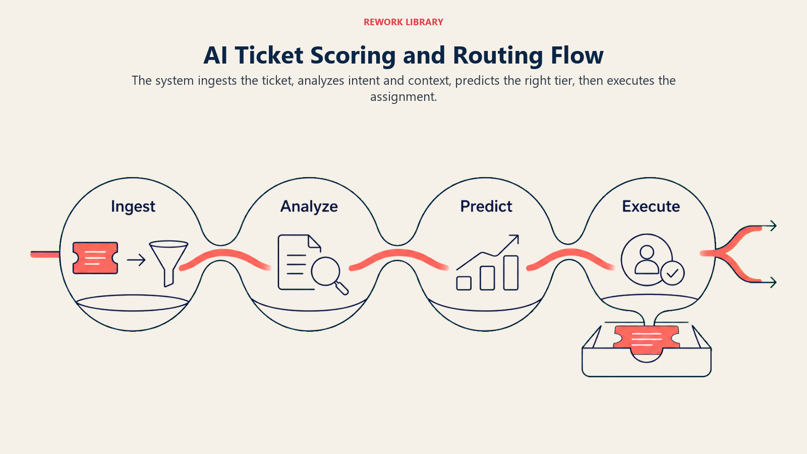 AI ticket scoring and routing flow from ingest through analysis and prediction to executed support assignment