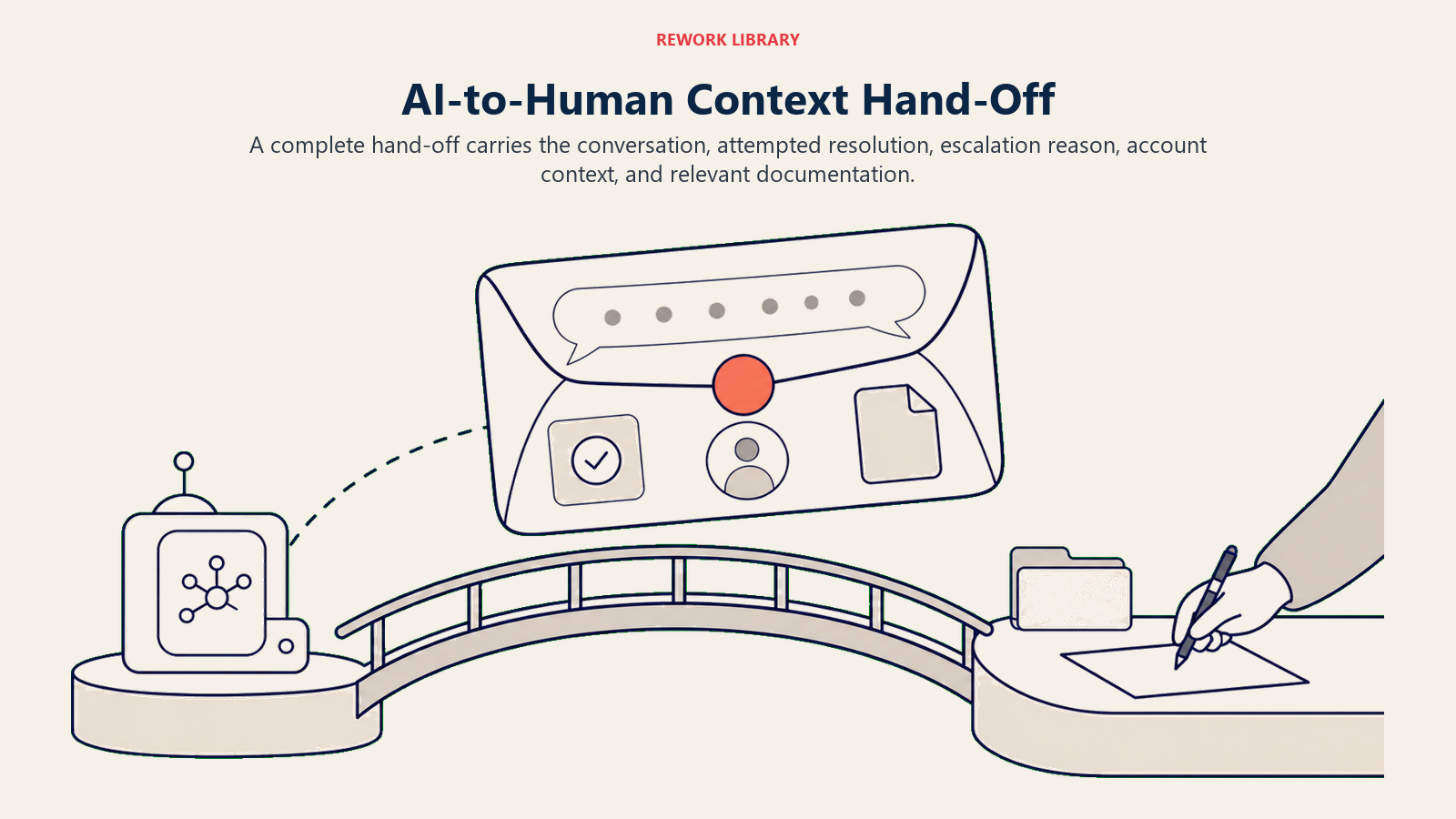AI-to-human context hand-off shown as a complete support packet crossing from an AI station to a human service station