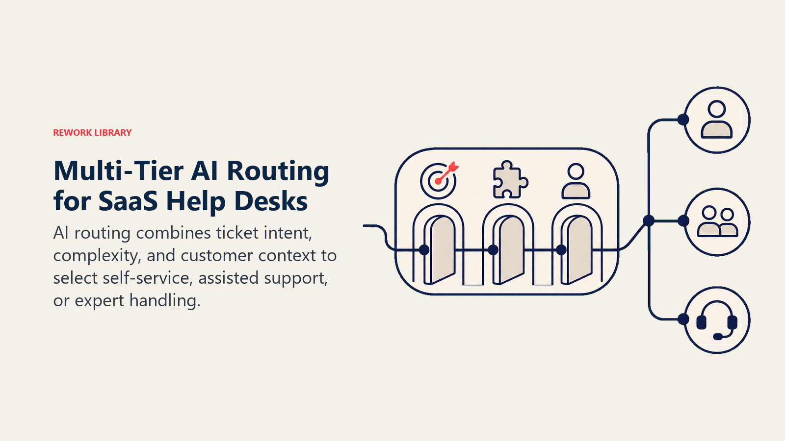 Multi-tier AI routing for SaaS help desks shown as one support ticket passing through intent, complexity, and customer-context gates