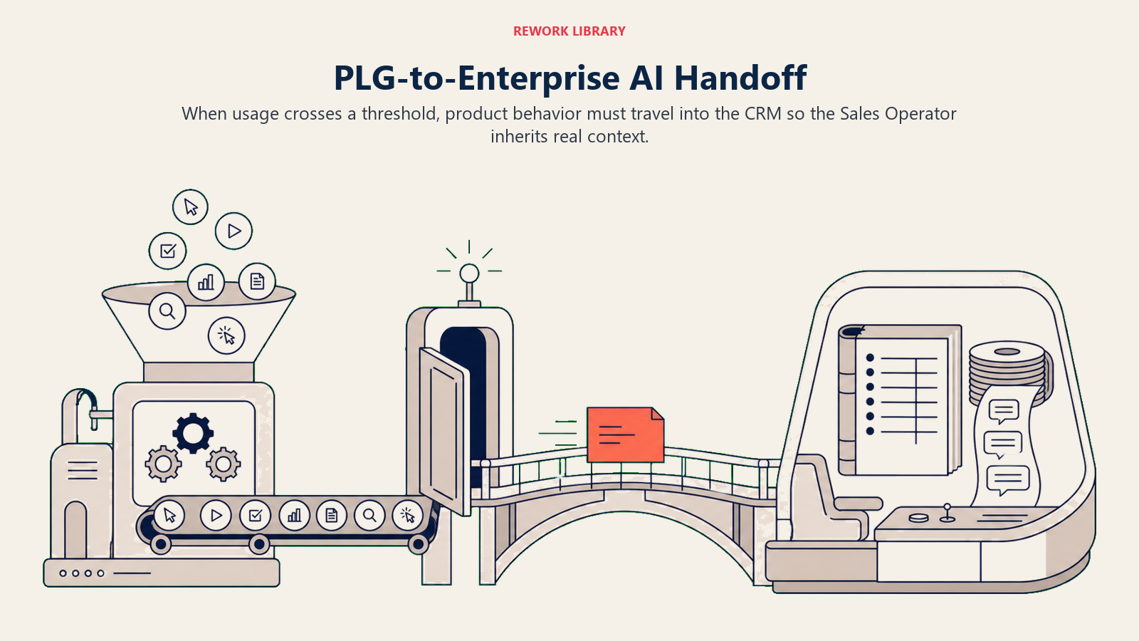 PLG-to-enterprise AI handoff carrying product behavior across a usage threshold into the sales CRM