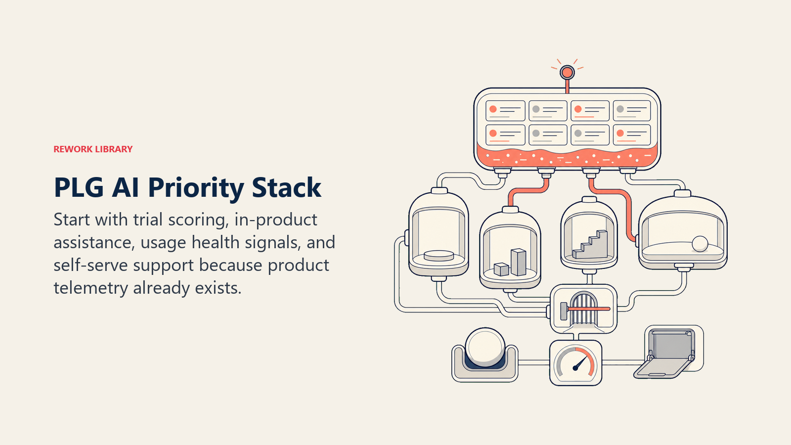 PLG AI priority stack fed by a product telemetry reservoir into trial scoring, in-product AI, health, and support