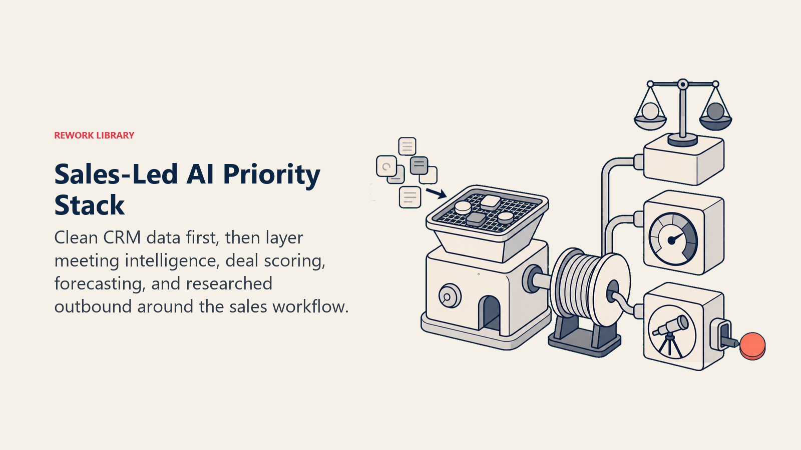 Sales-led AI priority stack shown as a CRM hygiene station preparing calls, deal scores, forecasts, and outbound research